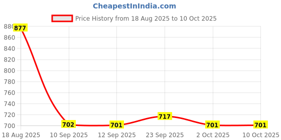 myntra.com VANBELLE Circular Studs Earrings vanbelle Price History Graph from 18 Aug 2025 to 8 Oct 2025