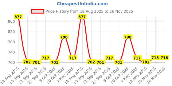 myntra.com VANBELLE Contemporary Studs Earrings vanbelle Price History Graph from 18 Aug 2025 to 26 Nov 2025