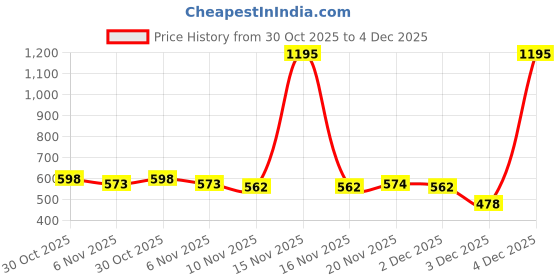 myntra.com VANBELLE Floral Shaped 92.5 Sterling Silver Rhodium-Plated Drop Earrings vanbelle Price History Graph from 30 Oct 2025 to 4 Dec 2025