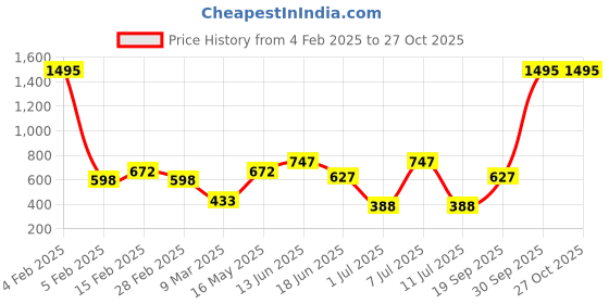 myntra.com VANBELLE Gold Plated 925 Sterling Silver CZ Studded Butterfly Shaped Studs Earrings vanbelle Price History Graph from 4 Feb 2025 to 27 Oct 2025