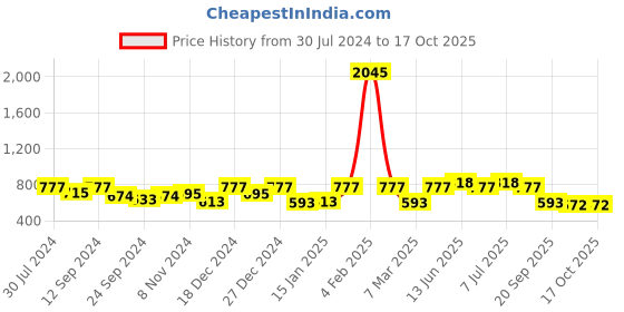 myntra.com VANBELLE gold-plated Contemporary Studs Earrings vanbelle Price History Graph from 30 Jul 2024 to 17 Oct 2025