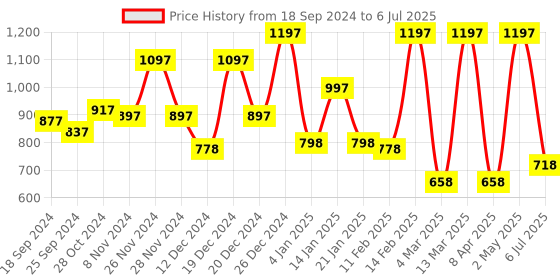 myntra.com VANBELLE Gold-Toned Circular Studs Earrings vanbelle Price History Graph from 18 Sep 2024 to 6 Jul 2025