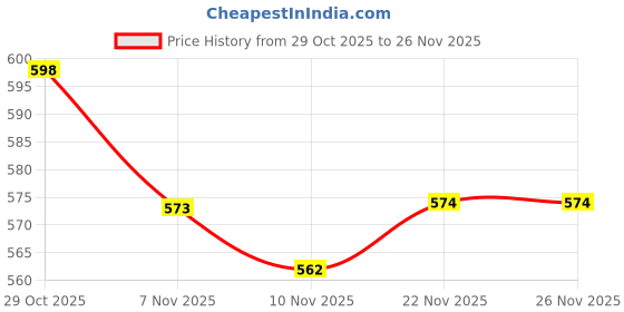 myntra.com VANBELLE Heart Shaped 92.5 Sterling Silver Rhodium-Plated Drop Earrings vanbelle Price History Graph from 29 Oct 2025 to 26 Nov 2025