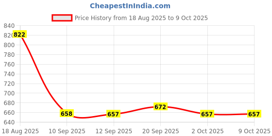 myntra.com VANBELLE Heart Shaped Studs Earrings vanbelle Price History Graph from 18 Aug 2025 to 8 Oct 2025