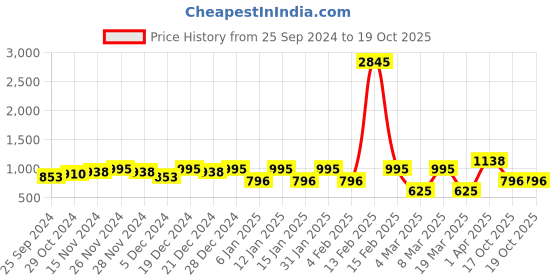 myntra.com VANBELLE Leaf Shaped Drop Earrings vanbelle Price History Graph from 25 Sep 2024 to 17 Oct 2025