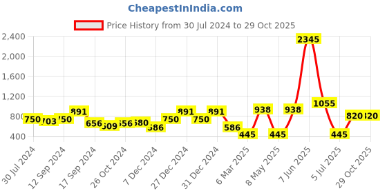 myntra.com VANBELLE Oval Hoop Earrings vanbelle Price History Graph from 30 Jul 2024 to 29 Oct 2025