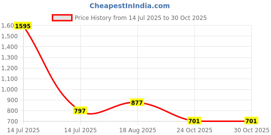 myntra.com VANBELLE Oval Studs Earrings vanbelle Price History Graph from 14 Jul 2025 to 29 Oct 2025