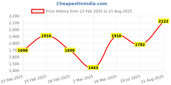 myntra.com VANBELLE Rhodium-Plated 925 Sterling Silver Anklet vanbelle Price History Graph from 23 Feb 2025 to 21 Aug 2025
