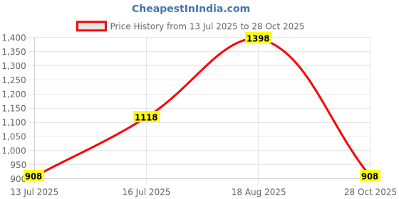 myntra.com VANBELLE Rhodium-Plated 925 Sterling Silver Anklet vanbelle Price History Graph from 13 Jul 2025 to 28 Oct 2025