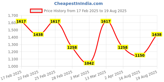 myntra.com VANBELLE Rhodium Plated 925 Sterling Silver Onyx Studded Contemporary Drop Earrings vanbelle Price History Graph from 17 Feb 2025 to 19 Aug 2025