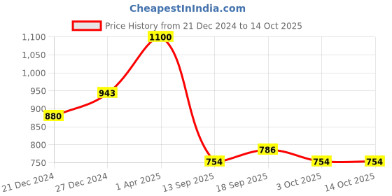 myntra.com VANBELLE Rhodium-Plated 925 Sterling Silver Triangular Pendant With Chain vanbelle Price History Graph from 21 Dec 2024 to 13 Oct 2025