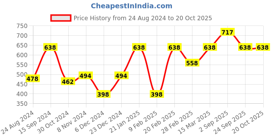 myntra.com VANBELLE Rhodium-Plated Adjustable Finger-Ring vanbelle Price History Graph from 24 Aug 2024 to 20 Oct 2025
