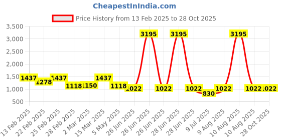 myntra.com VANBELLE Rhodium-Plated Contemporary Drop Earrings vanbelle Price History Graph from 13 Feb 2025 to 28 Oct 2025