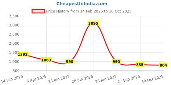 myntra.com VANBELLE Rhodium-Plated CZ Heart Shaped Pendant with Chain vanbelle Price History Graph from 14 Feb 2025 to 10 Oct 2025