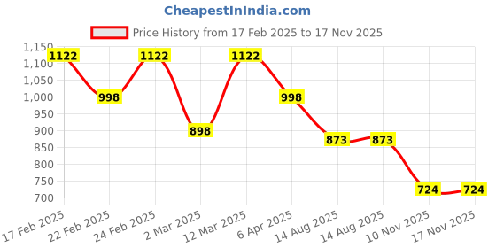 myntra.com VANBELLE Rhodium-Plated925 Sterling Silver Star Shaped CZ Studs vanbelle Price History Graph from 17 Feb 2025 to 17 Nov 2025