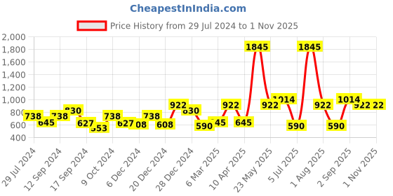 myntra.com VANBELLE Rose Gold Circular Drop Earrings vanbelle Price History Graph from 29 Jul 2024 to 31 Oct 2025