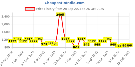 myntra.com VANBELLE Rose Gold Circular Drop Earrings vanbelle Price History Graph from 28 Sep 2024 to 25 Oct 2025