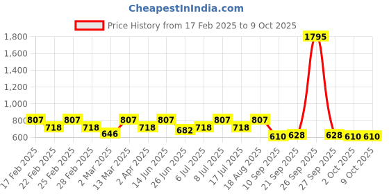 myntra.com VANBELLE Rose Gold-Plated Crescent Shaped Studs vanbelle Price History Graph from 17 Feb 2025 to 9 Oct 2025
