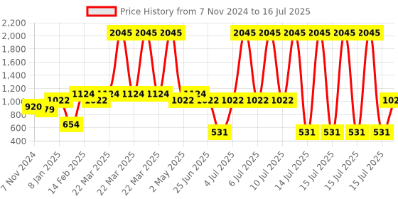 myntra.com VANBELLE Set Of 2 925 Sterling Silver CZ Stars & Moon Shaped Studs vanbelle Price History Graph from 7 Nov 2024 to 15 Jul 2025