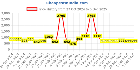 myntra.com VANBELLE Silver-Toned Circular Half Hoop Earrings vanbelle Price History Graph from 27 Oct 2024 to 5 Dec 2025