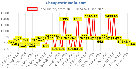 myntra.com VANBELLE Silver-Toned Circular Studs Earrings vanbelle Price History Graph from 30 Jul 2024 to 3 Dec 2025
