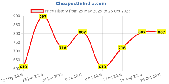 myntra.com VANBELLE Sterling silver Floral Studs Earrings vanbelle Price History Graph from 25 May 2025 to 26 Oct 2025