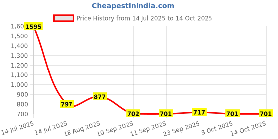 myntra.com VANBELLE Sterling Silver Gold-Plated Oval Shaped Studs vanbelle Price History Graph from 14 Jul 2025 to 13 Oct 2025