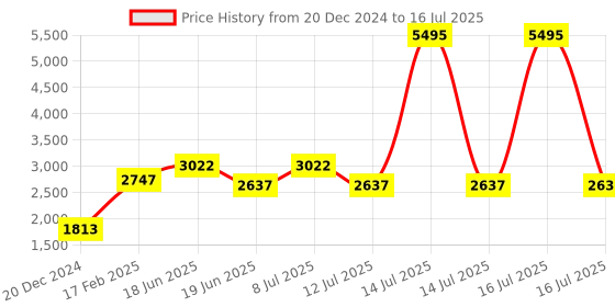 myntra.com VANBELLE Sterling Silver Rhdium-Plated Blue CZ-Studded Jewellery Set vanbelle Price History Graph from 20 Dec 2024 to 14 Jul 2025