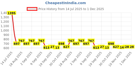 myntra.com VANBELLE Sterling Silver Rhodium-Plated Animal Shaped Studs Earrings vanbelle Price History Graph from 14 Jul 2025 to 30 Nov 2025
