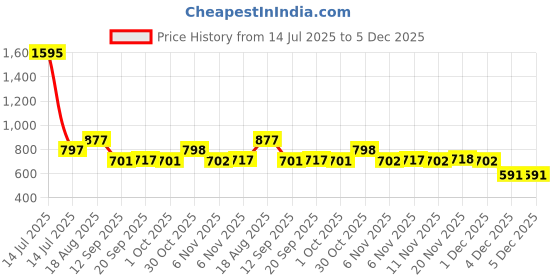 myntra.com VANBELLE Sterling Silver Rhodium-Plated Circular Hoop Earrings vanbelle Price History Graph from 14 Jul 2025 to 4 Dec 2025