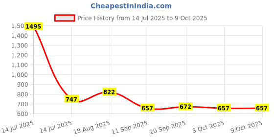 myntra.com VANBELLE Sterling Silver Rhodium-Plated Circular Studs vanbelle Price History Graph from 14 Jul 2025 to 8 Oct 2025