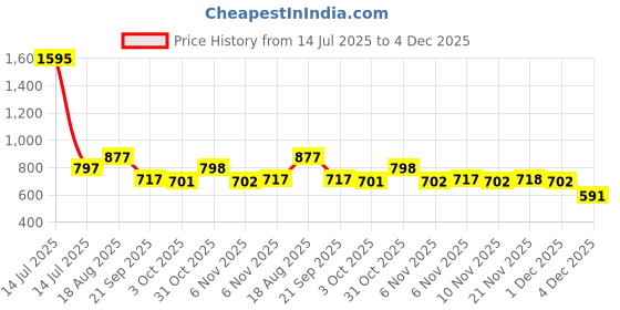 myntra.com VANBELLE Sterling Silver Rhodium-Plated Contemporary Drop Earrings vanbelle Price History Graph from 14 Jul 2025 to 4 Dec 2025