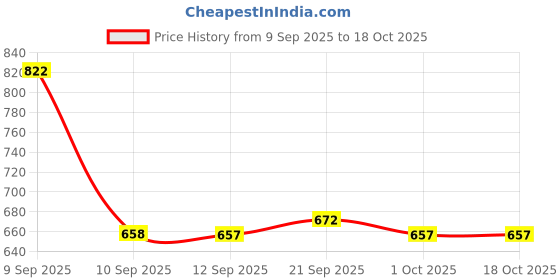 myntra.com VANBELLE Sterling Silver Rhodium-Plated Contemporary Studs vanbelle Price History Graph from 9 Sep 2025 to 18 Oct 2025