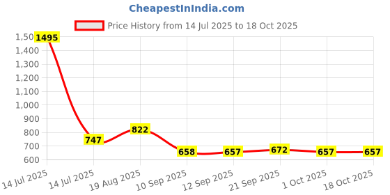myntra.com VANBELLE Sterling Silver Rhodium-Plated Crescent Shaped Studs Earrings vanbelle Price History Graph from 14 Jul 2025 to 18 Oct 2025