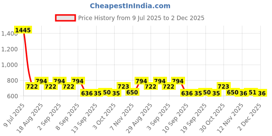 myntra.com VANBELLE Sterling Silver Rhodium-Plated Floral Shaped Studs vanbelle Price History Graph from 9 Jul 2025 to 2 Dec 2025