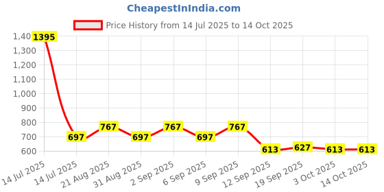 myntra.com VANBELLE Sterling Silver Rhodium-Plated Heart Shaped Studs vanbelle Price History Graph from 14 Jul 2025 to 13 Oct 2025