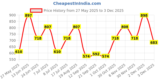 myntra.com VANBELLE Sterling silver Rose Gold Plated Drop Earrings vanbelle Price History Graph from 27 May 2025 to 2 Dec 2025