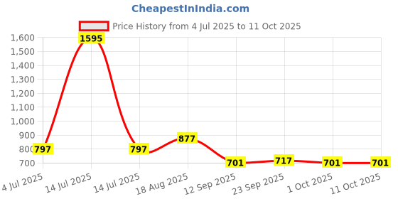 myntra.com VANBELLE Teardrop Shaped Studs Earrings vanbelle Price History Graph from 4 Jul 2025 to 11 Oct 2025