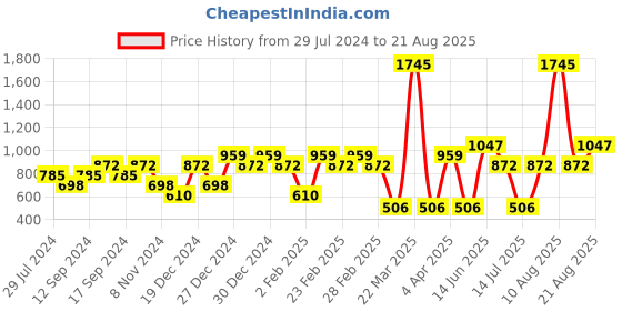 myntra.com VANBELLE Woman 925 Sterling Silver Contemporary Drop Earrings vanbelle Price History Graph from 29 Jul 2024 to 21 Aug 2025