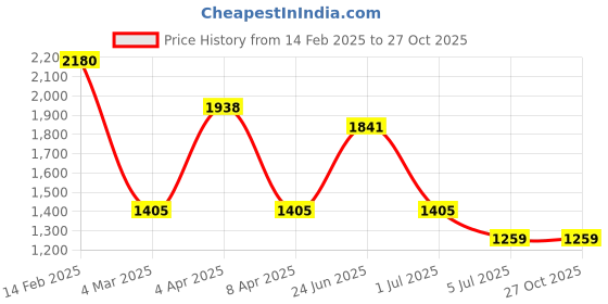 myntra.com VANBELLE Women 925 Sterling Silver Beaded Charm Bracelet vanbelle Price History Graph from 14 Feb 2025 to 27 Oct 2025