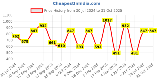 myntra.com VANBELLE Women 925 Sterling Silver Cubic Zirconia Rhodium-Plated Link Bracelet vanbelle Price History Graph from 30 Jul 2024 to 31 Oct 2025