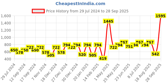 myntra.com VANBELLE Women 925 Sterling Silver Rhodium-Plated Circular Stud Earrings vanbelle Price History Graph from 29 Jul 2024 to 28 Sep 2025
