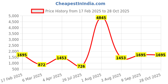 myntra.com VANBELLE Women 925 Sterling Silver Rhodium Plated CZ Circular Contemporary Pendant & Chain vanbelle Price History Graph from 17 Feb 2025 to 28 Oct 2025