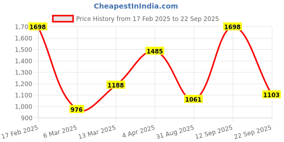 myntra.com VANBELLE Women 925 Sterling Silver Rhodium Plated with CZ Heart Pendant & Chain vanbelle Price History Graph from 17 Feb 2025 to 22 Sep 2025