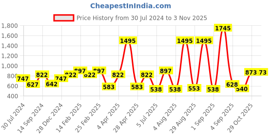 myntra.com VANBELLE Women Silver-Toned 925 Sterling Silver Rhodium-Plated Charm Bracelet vanbelle Price History Graph from 30 Jul 2024 to 2 Nov 2025