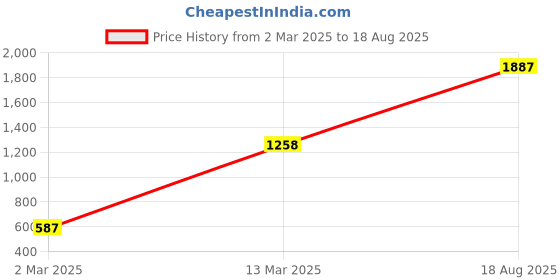 myntra.com VANBELLE Women Silver-Toned & White Sterling Silver Rhodium-Plated Necklace vanbelle Price History Graph from 2 Mar 2025 to 18 Aug 2025
