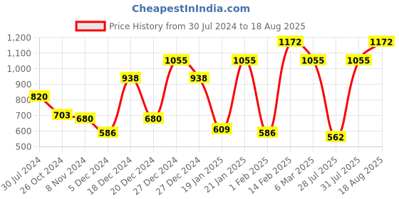 myntra.com VANBELLE Women Silver-Toned Circular Drop Earrings vanbelle Price History Graph from 30 Jul 2024 to 18 Aug 2025