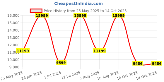 myntra.com VANDERBILT NEW YORK Men Aviator Sunglasses with UV Protected Lens vanderbilt new york Price History Graph from 25 May 2025 to 14 Oct 2025