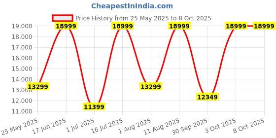 myntra.com VANDERBILT NEW YORK Men Aviator Sunglasses with UV Protected Lens SGVDB13E6COL3GRY vanderbilt new york Price History Graph from 25 May 2025 to 8 Oct 2025
