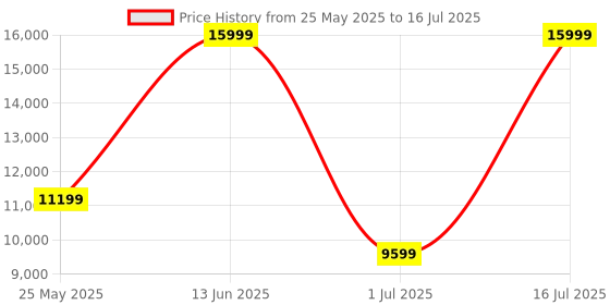 myntra.com VANDERBILT NEW YORK Men Aviator Sunglasses with UV Protected Lens SGVDB48B1COL1GRE vanderbilt new york Price History Graph from 25 May 2025 to 16 Jul 2025